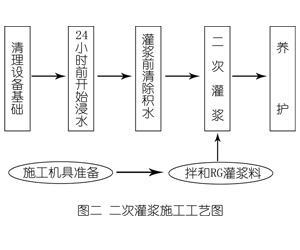 莲湖灌浆料施工工艺—文字完整版